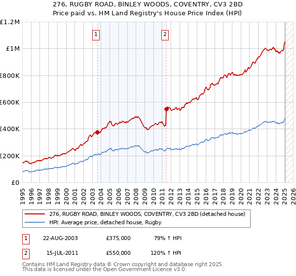 276, RUGBY ROAD, BINLEY WOODS, COVENTRY, CV3 2BD: Price paid vs HM Land Registry's House Price Index