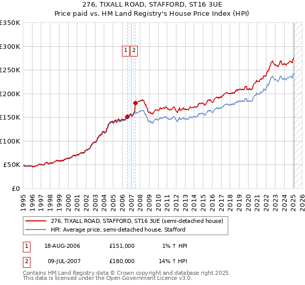 276, TIXALL ROAD, STAFFORD, ST16 3UE: Price paid vs HM Land Registry's House Price Index