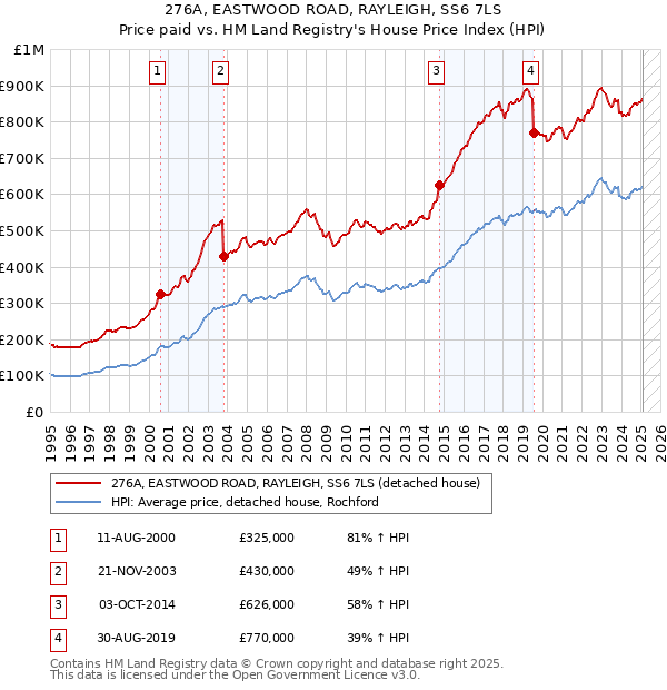 276A, EASTWOOD ROAD, RAYLEIGH, SS6 7LS: Price paid vs HM Land Registry's House Price Index