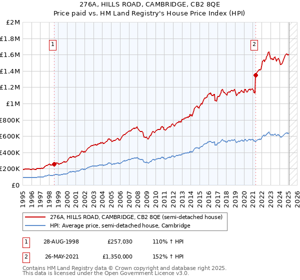 276A, HILLS ROAD, CAMBRIDGE, CB2 8QE: Price paid vs HM Land Registry's House Price Index