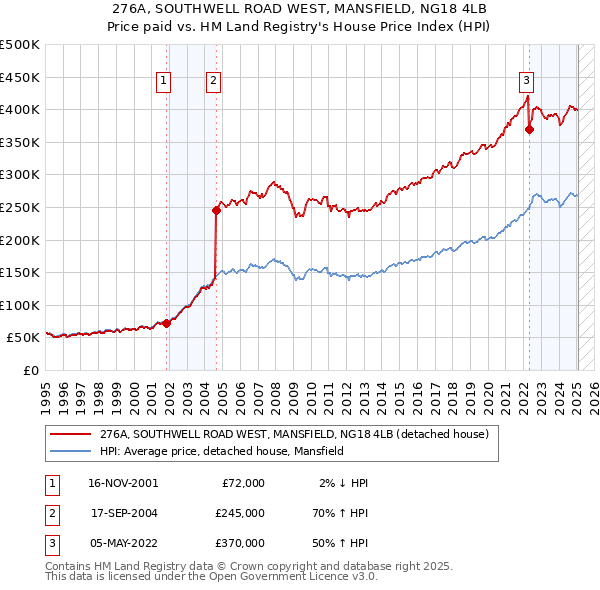 276A, SOUTHWELL ROAD WEST, MANSFIELD, NG18 4LB: Price paid vs HM Land Registry's House Price Index