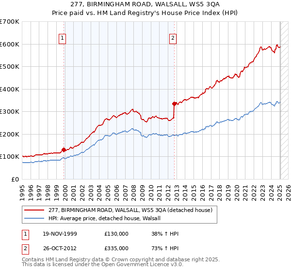277, BIRMINGHAM ROAD, WALSALL, WS5 3QA: Price paid vs HM Land Registry's House Price Index
