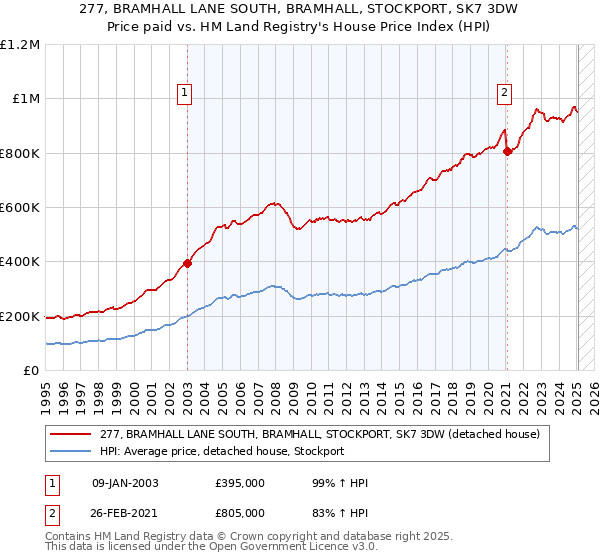 277, BRAMHALL LANE SOUTH, BRAMHALL, STOCKPORT, SK7 3DW: Price paid vs HM Land Registry's House Price Index