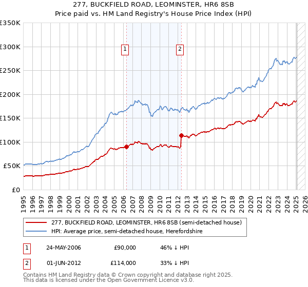 277, BUCKFIELD ROAD, LEOMINSTER, HR6 8SB: Price paid vs HM Land Registry's House Price Index