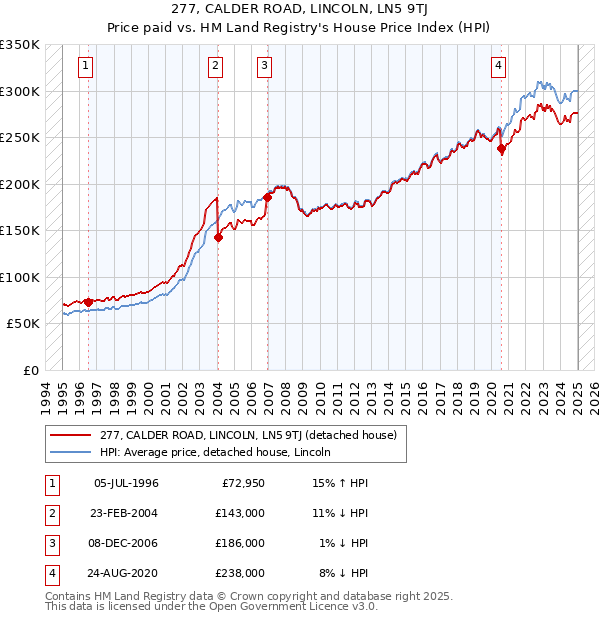 277, CALDER ROAD, LINCOLN, LN5 9TJ: Price paid vs HM Land Registry's House Price Index