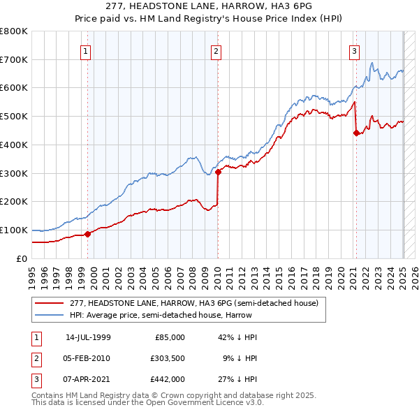 277, HEADSTONE LANE, HARROW, HA3 6PG: Price paid vs HM Land Registry's House Price Index