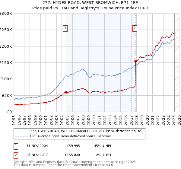 277, HYDES ROAD, WEST BROMWICH, B71 2EE: Price paid vs HM Land Registry's House Price Index
