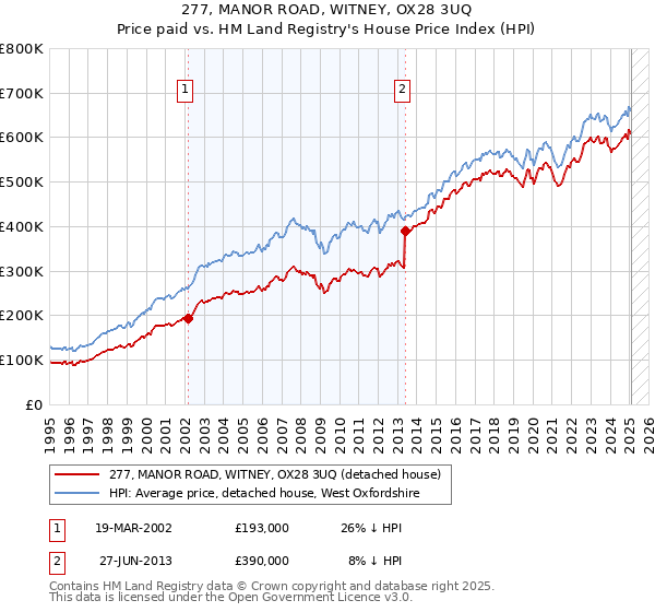 277, MANOR ROAD, WITNEY, OX28 3UQ: Price paid vs HM Land Registry's House Price Index
