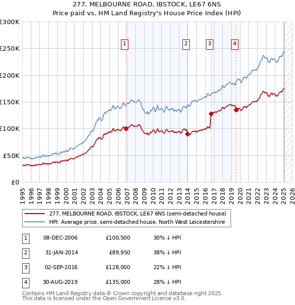 277, MELBOURNE ROAD, IBSTOCK, LE67 6NS: Price paid vs HM Land Registry's House Price Index