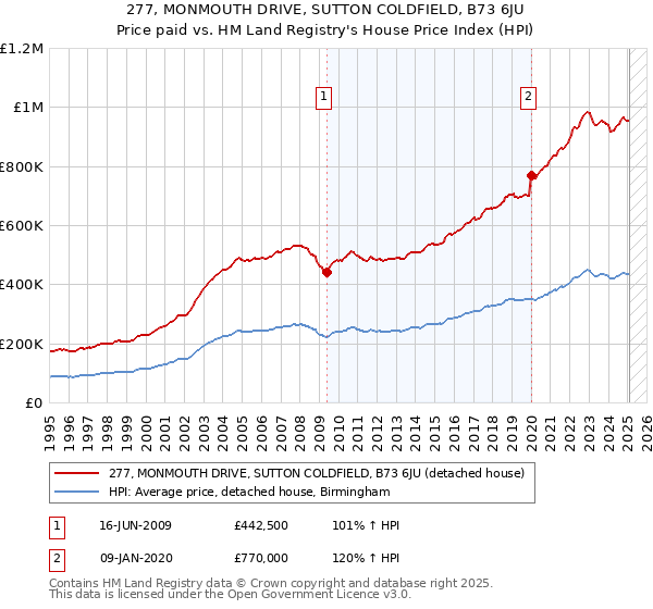277, MONMOUTH DRIVE, SUTTON COLDFIELD, B73 6JU: Price paid vs HM Land Registry's House Price Index