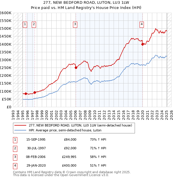 277, NEW BEDFORD ROAD, LUTON, LU3 1LW: Price paid vs HM Land Registry's House Price Index