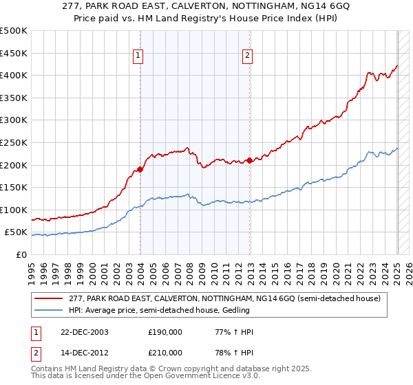 277, PARK ROAD EAST, CALVERTON, NOTTINGHAM, NG14 6GQ: Price paid vs HM Land Registry's House Price Index