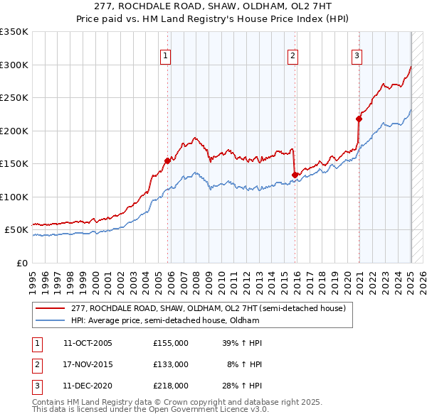 277, ROCHDALE ROAD, SHAW, OLDHAM, OL2 7HT: Price paid vs HM Land Registry's House Price Index