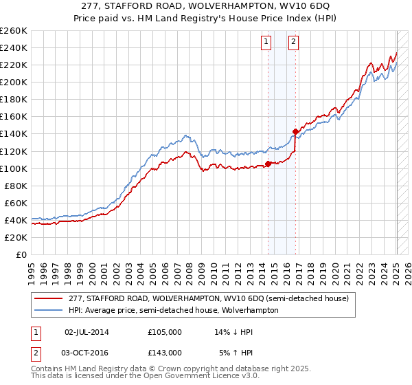 277, STAFFORD ROAD, WOLVERHAMPTON, WV10 6DQ: Price paid vs HM Land Registry's House Price Index