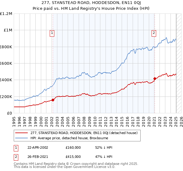 277, STANSTEAD ROAD, HODDESDON, EN11 0QJ: Price paid vs HM Land Registry's House Price Index
