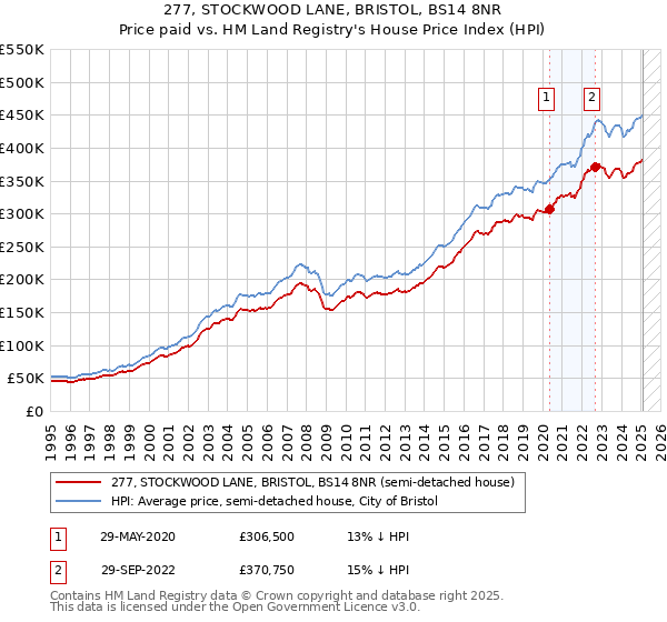 277, STOCKWOOD LANE, BRISTOL, BS14 8NR: Price paid vs HM Land Registry's House Price Index