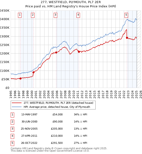 277, WESTFIELD, PLYMOUTH, PL7 2ER: Price paid vs HM Land Registry's House Price Index