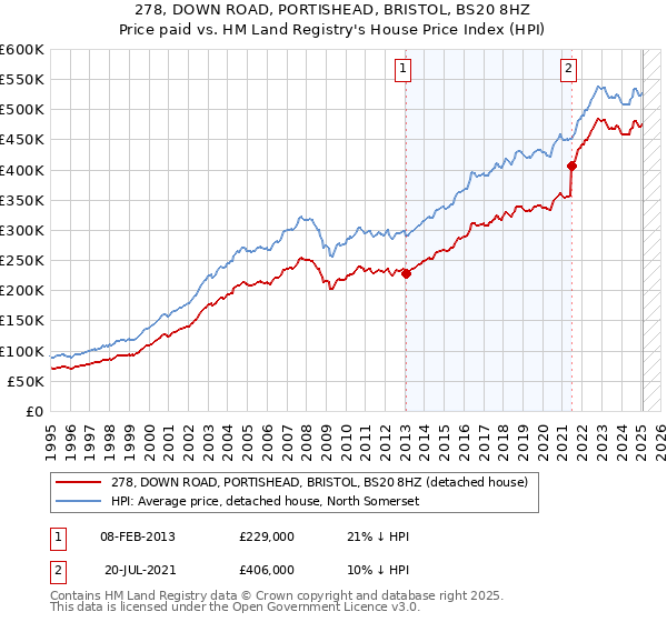 278, DOWN ROAD, PORTISHEAD, BRISTOL, BS20 8HZ: Price paid vs HM Land Registry's House Price Index
