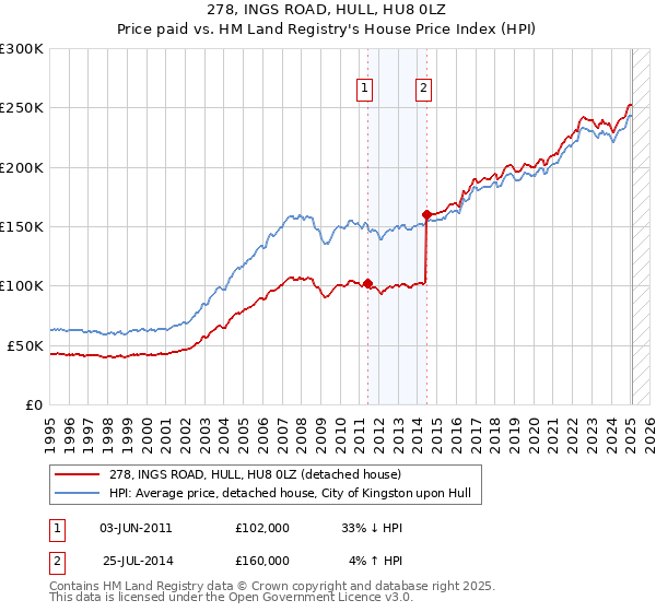 278, INGS ROAD, HULL, HU8 0LZ: Price paid vs HM Land Registry's House Price Index