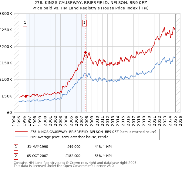 278, KINGS CAUSEWAY, BRIERFIELD, NELSON, BB9 0EZ: Price paid vs HM Land Registry's House Price Index