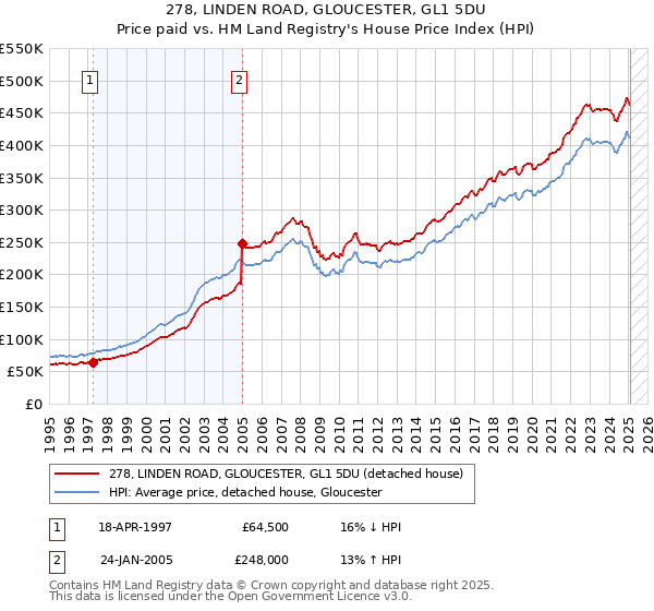 278, LINDEN ROAD, GLOUCESTER, GL1 5DU: Price paid vs HM Land Registry's House Price Index