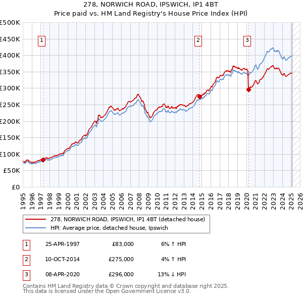 278, NORWICH ROAD, IPSWICH, IP1 4BT: Price paid vs HM Land Registry's House Price Index