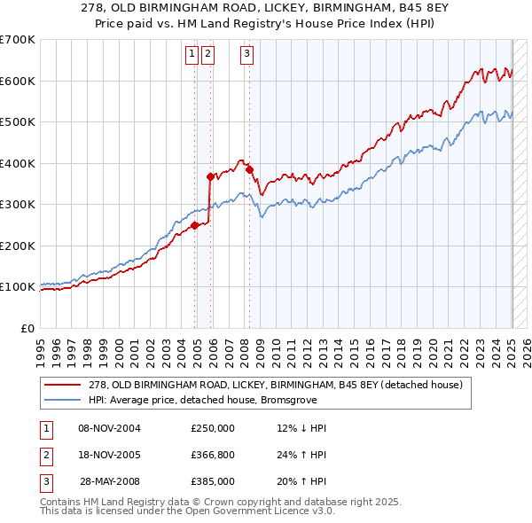 278, OLD BIRMINGHAM ROAD, LICKEY, BIRMINGHAM, B45 8EY: Price paid vs HM Land Registry's House Price Index
