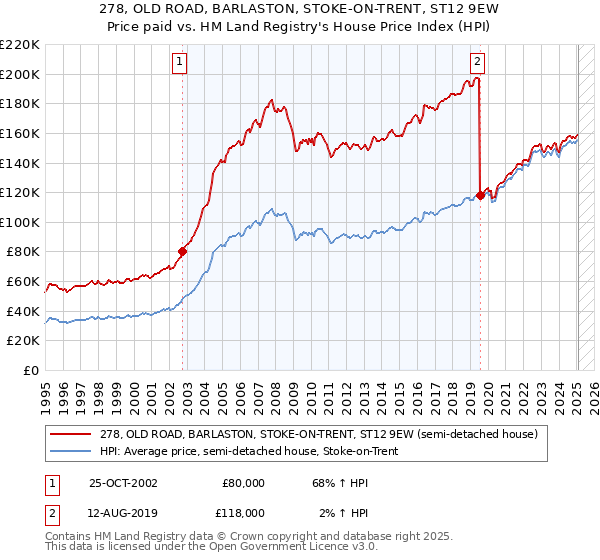 278, OLD ROAD, BARLASTON, STOKE-ON-TRENT, ST12 9EW: Price paid vs HM Land Registry's House Price Index