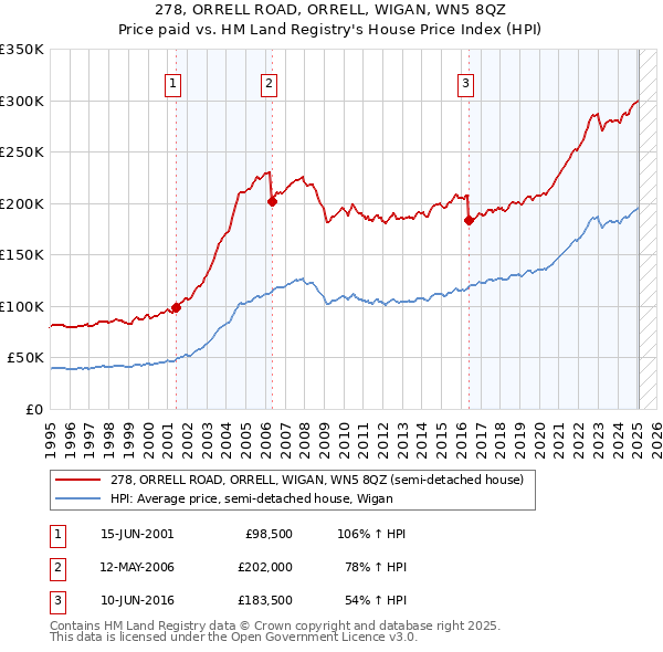 278, ORRELL ROAD, ORRELL, WIGAN, WN5 8QZ: Price paid vs HM Land Registry's House Price Index