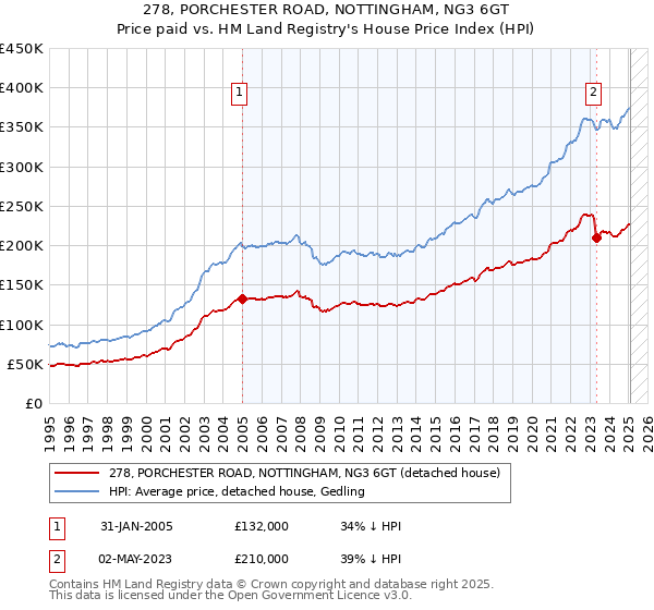 278, PORCHESTER ROAD, NOTTINGHAM, NG3 6GT: Price paid vs HM Land Registry's House Price Index