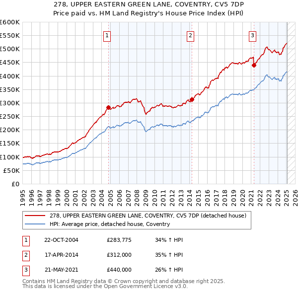 278, UPPER EASTERN GREEN LANE, COVENTRY, CV5 7DP: Price paid vs HM Land Registry's House Price Index