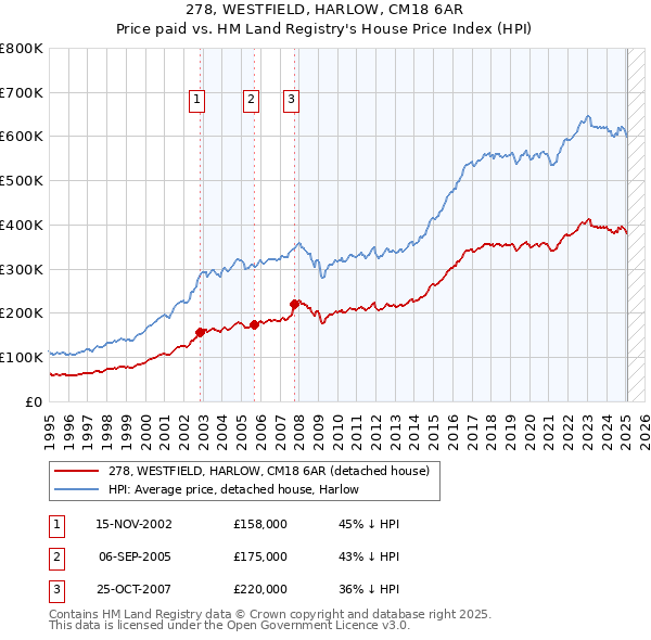 278, WESTFIELD, HARLOW, CM18 6AR: Price paid vs HM Land Registry's House Price Index