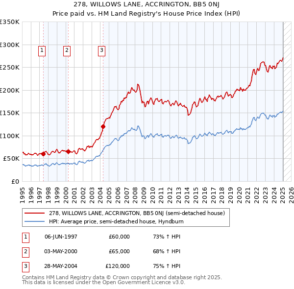 278, WILLOWS LANE, ACCRINGTON, BB5 0NJ: Price paid vs HM Land Registry's House Price Index