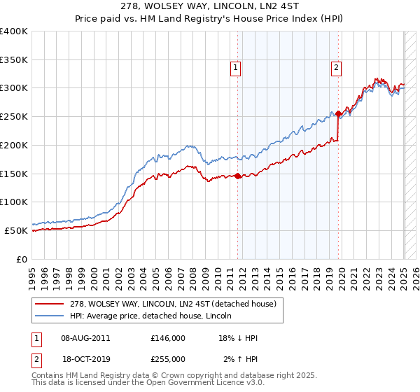 278, WOLSEY WAY, LINCOLN, LN2 4ST: Price paid vs HM Land Registry's House Price Index