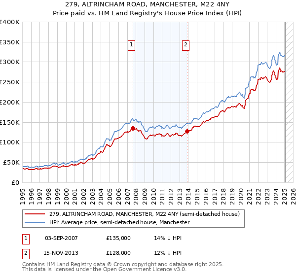 279, ALTRINCHAM ROAD, MANCHESTER, M22 4NY: Price paid vs HM Land Registry's House Price Index