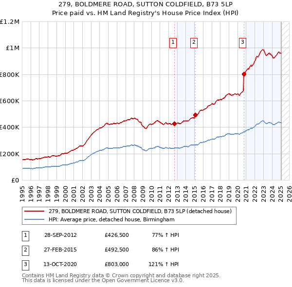 279, BOLDMERE ROAD, SUTTON COLDFIELD, B73 5LP: Price paid vs HM Land Registry's House Price Index