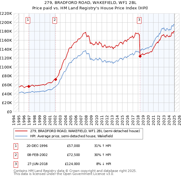 279, BRADFORD ROAD, WAKEFIELD, WF1 2BL: Price paid vs HM Land Registry's House Price Index