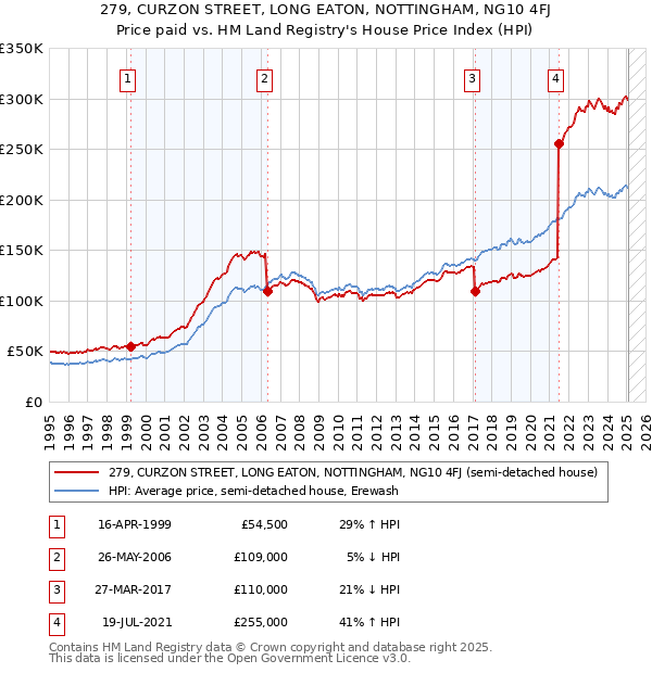 279, CURZON STREET, LONG EATON, NOTTINGHAM, NG10 4FJ: Price paid vs HM Land Registry's House Price Index