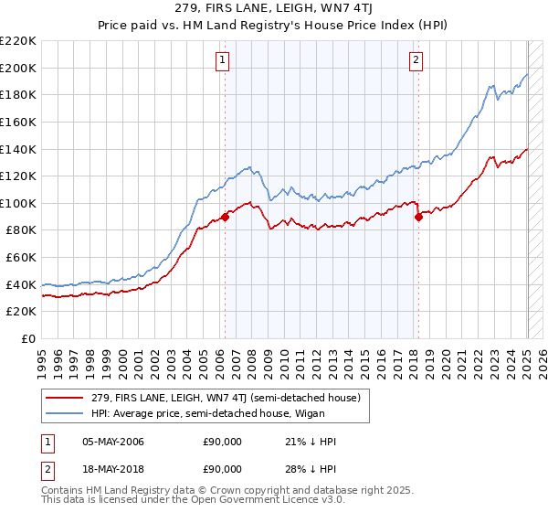 279, FIRS LANE, LEIGH, WN7 4TJ: Price paid vs HM Land Registry's House Price Index