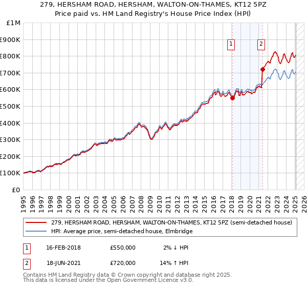 279, HERSHAM ROAD, HERSHAM, WALTON-ON-THAMES, KT12 5PZ: Price paid vs HM Land Registry's House Price Index