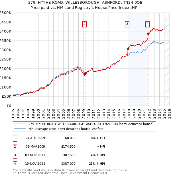 279, HYTHE ROAD, WILLESBOROUGH, ASHFORD, TN24 0QB: Price paid vs HM Land Registry's House Price Index