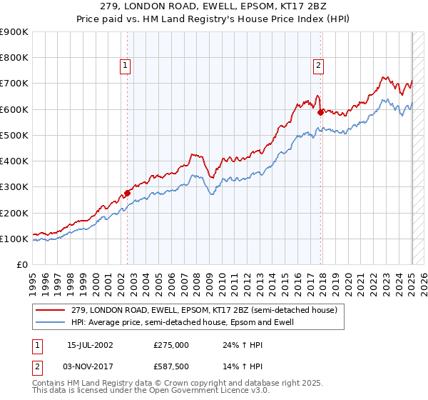 279, LONDON ROAD, EWELL, EPSOM, KT17 2BZ: Price paid vs HM Land Registry's House Price Index