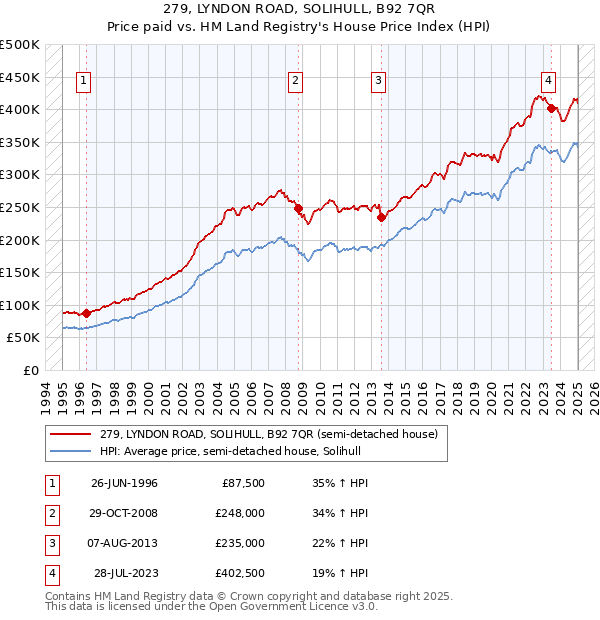 279, LYNDON ROAD, SOLIHULL, B92 7QR: Price paid vs HM Land Registry's House Price Index