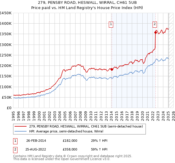 279, PENSBY ROAD, HESWALL, WIRRAL, CH61 5UB: Price paid vs HM Land Registry's House Price Index