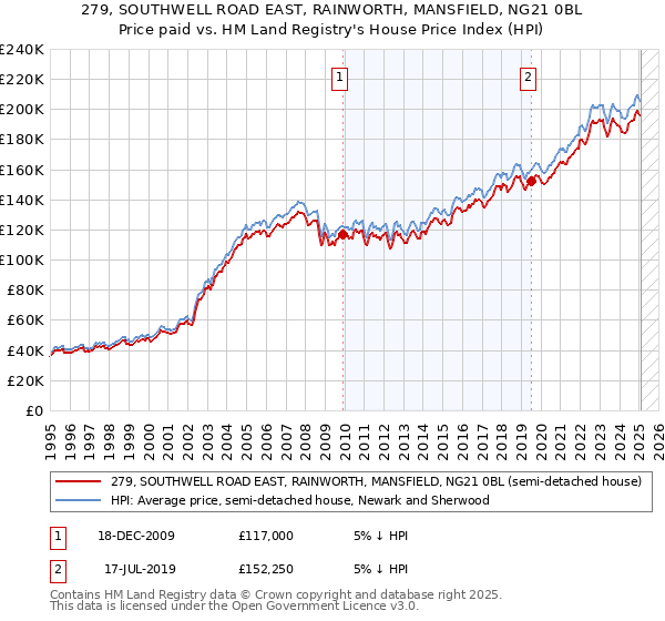 279, SOUTHWELL ROAD EAST, RAINWORTH, MANSFIELD, NG21 0BL: Price paid vs HM Land Registry's House Price Index