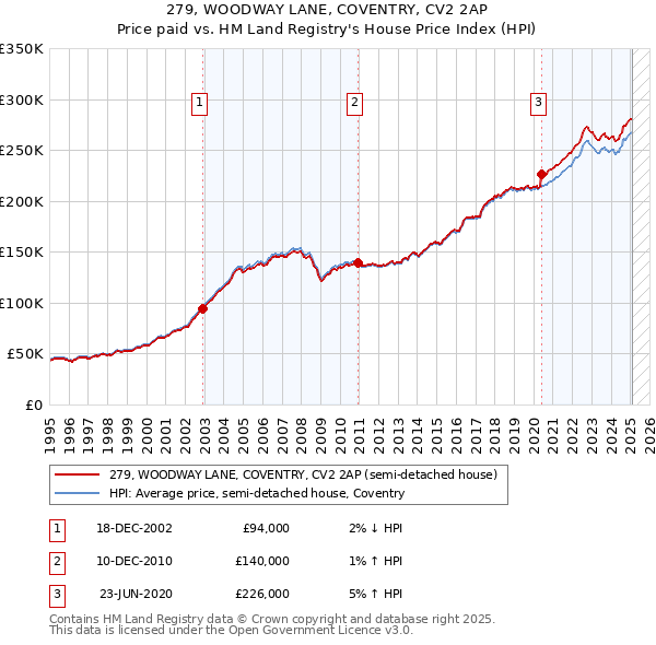 279, WOODWAY LANE, COVENTRY, CV2 2AP: Price paid vs HM Land Registry's House Price Index