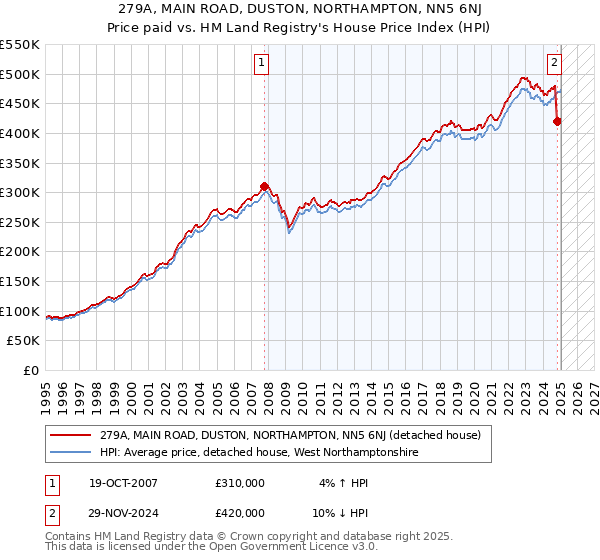 279A, MAIN ROAD, DUSTON, NORTHAMPTON, NN5 6NJ: Price paid vs HM Land Registry's House Price Index