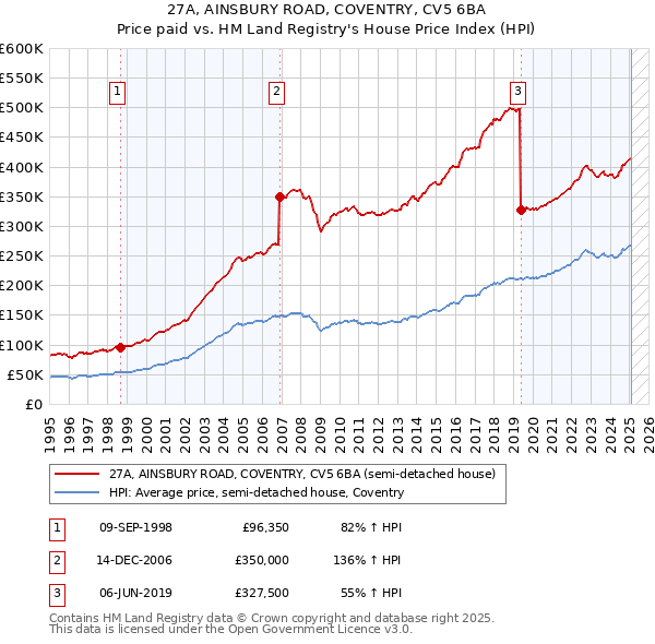27A, AINSBURY ROAD, COVENTRY, CV5 6BA: Price paid vs HM Land Registry's House Price Index