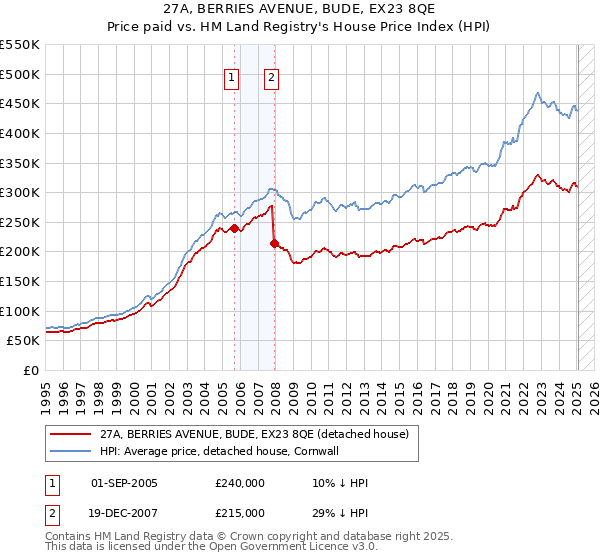 27A, BERRIES AVENUE, BUDE, EX23 8QE: Price paid vs HM Land Registry's House Price Index