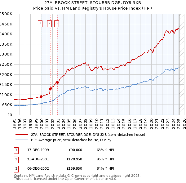 27A, BROOK STREET, STOURBRIDGE, DY8 3XB: Price paid vs HM Land Registry's House Price Index